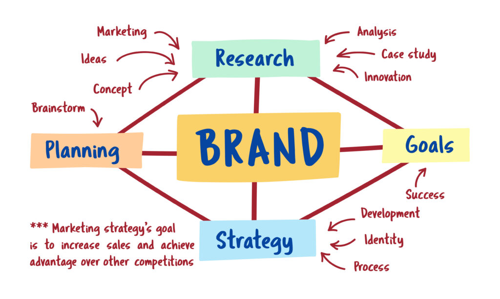 Brand Strategy & Communication